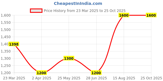 tatacliq.com Sf Jeans By Pantaloons Navy Slim Fit Jeans sf jeans by pantaloons Price History Graph from 23 Mar 2025 to 25 Oct 2025