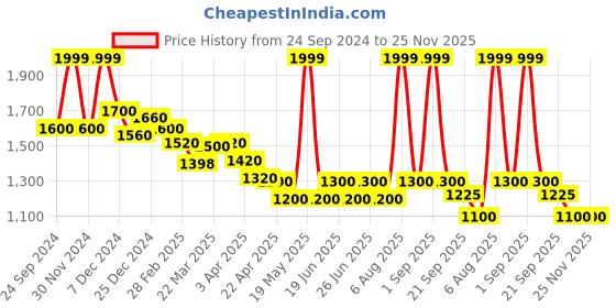 tatacliq.com SF Jeans by Pantaloons Navy Slim Fit Lightly Washed Distressed Jeans sf jeans by pantaloons Price History Graph from 24 Sep 2024 to 24 Nov 2025