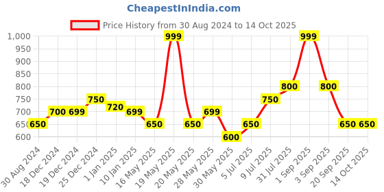 tatacliq.com SF Jeans by Pantaloons Navy Slim Fit Printed Shorts sf jeans by pantaloons Price History Graph from 30 Aug 2024 to 14 Oct 2025