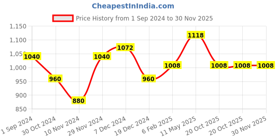 tatacliq.com Sf Jeans By Pantaloons Navy Slim Fit Printed Sweathirt sf jeans by pantaloons Price History Graph from 1 Sep 2024 to 30 Nov 2025