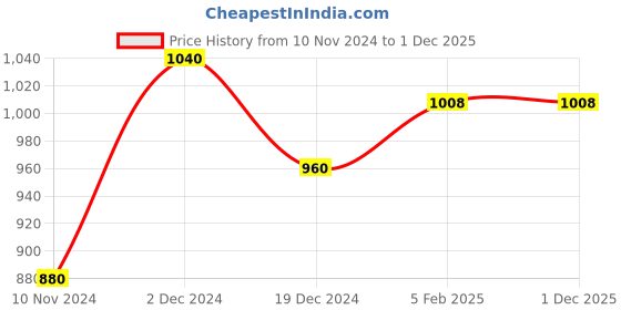 tatacliq.com Sf Jeans By Pantaloons Navy Slim Fit Printed Sweathirt sf jeans by pantaloons Price History Graph from 10 Nov 2024 to 30 Nov 2025