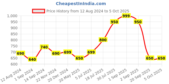 tatacliq.com SF Jeans by Pantaloons Navy Slim Fit Self Pattern Shorts sf jeans by pantaloons Price History Graph from 12 Aug 2024 to 5 Oct 2025