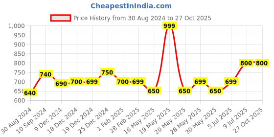 tatacliq.com SF Jeans by Pantaloons Navy Slim Fit Self Pattern Shorts sf jeans by pantaloons Price History Graph from 30 Aug 2024 to 26 Oct 2025