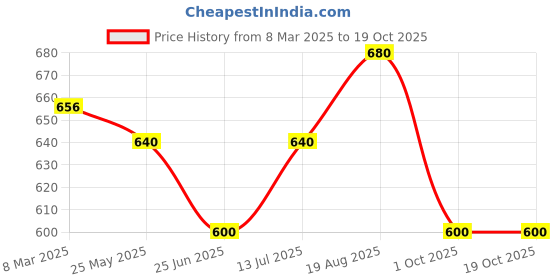 tatacliq.com SF Jeans by Pantaloons Off White Cotton Regular fit Shorts sf jeans by pantaloons Price History Graph from 8 Mar 2025 to 17 Oct 2025