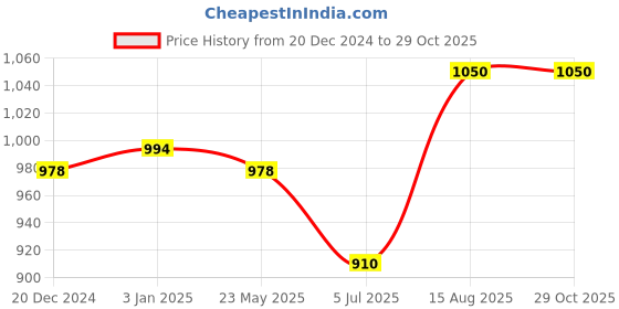 tatacliq.com Sf Jeans By Pantaloons Off White Cotton Regular Fit Striped Sweatshirt sf jeans by pantaloons Price History Graph from 20 Dec 2024 to 29 Oct 2025