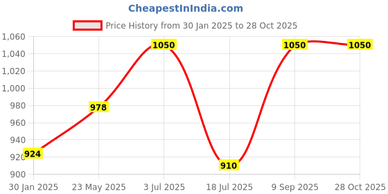tatacliq.com Sf Jeans By Pantaloons Off White Cotton Regular Fit Striped Sweatshirt sf jeans by pantaloons Price History Graph from 30 Jan 2025 to 28 Oct 2025
