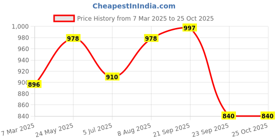 tatacliq.com Sf Jeans By Pantaloons Off White Cotton Regular Fit Striped Sweatshirt sf jeans by pantaloons Price History Graph from 7 Mar 2025 to 25 Oct 2025