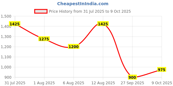 tatacliq.com Sf Jeans By Pantaloons Off White Cotton Relaxed Fit Striped Shirt sf jeans by pantaloons Price History Graph from 31 Jul 2025 to 9 Oct 2025