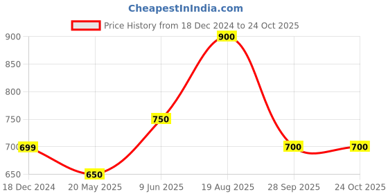 tatacliq.com SF Jeans by Pantaloons Off White Slim Fit Striped Shirt sf jeans by pantaloons Price History Graph from 18 Dec 2024 to 22 Oct 2025