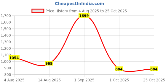 tatacliq.com Sf Jeans By Pantaloons Off White Slim Fit Striped Shirt sf jeans by pantaloons Price History Graph from 4 Aug 2025 to 25 Oct 2025
