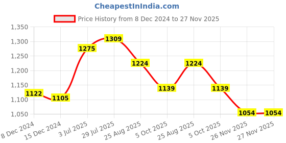 tatacliq.com SF Jeans by Pantaloons Olive Green Regular Fit Shirt sf jeans by pantaloons Price History Graph from 8 Dec 2024 to 27 Nov 2025
