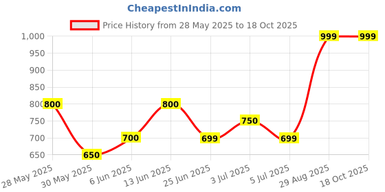 tatacliq.com Sf Jeans By Pantaloons Olive High Rise Joggers sf jeans by pantaloons Price History Graph from 28 May 2025 to 17 Oct 2025