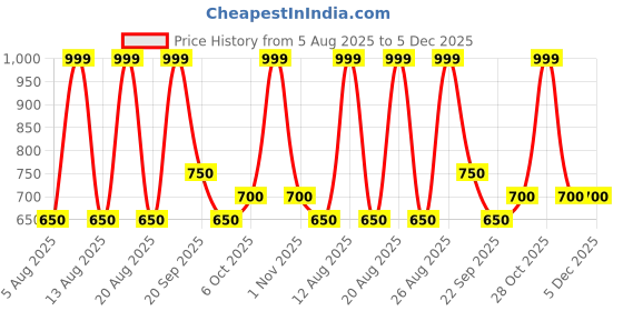 tatacliq.com Sf Jeans By Pantaloons Olive High Rise Joggers sf jeans by pantaloons Price History Graph from 5 Aug 2025 to 5 Dec 2025