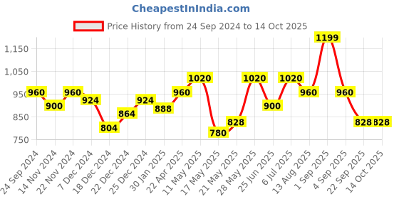 tatacliq.com SF Jeans by Pantaloons Olive Regular Fit Jeans sf jeans by pantaloons Price History Graph from 24 Sep 2024 to 14 Oct 2025