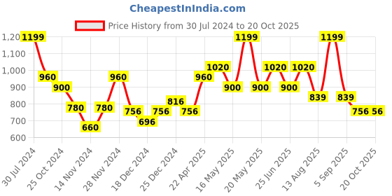 tatacliq.com Sf Jeans By Pantaloons Olive Slim Fit Shirt sf jeans by pantaloons Price History Graph from 30 Jul 2024 to 20 Oct 2025