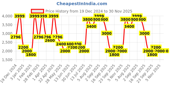 tatacliq.com Sf Jeans By Pantaloons Orange Regular Fit Quilted Jacket sf jeans by pantaloons Price History Graph from 19 Dec 2024 to 30 Nov 2025