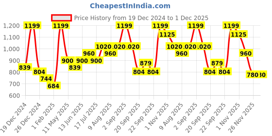 tatacliq.com Sf Jeans By Pantaloons Pacific Coast Cotton Regular Fit Printed Sweatshirt sf jeans by pantaloons Price History Graph from 19 Dec 2024 to 1 Dec 2025