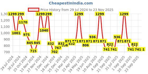 tatacliq.com SF Jeans by Pantaloons Peach Self Pattern Crop Shirt sf jeans by pantaloons Price History Graph from 29 Jul 2024 to 23 Nov 2025