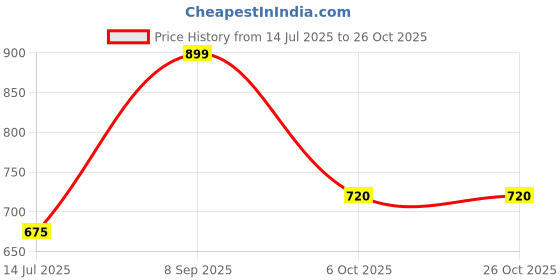 tatacliq.com Sf Jeans By Pantaloons Pewter Cotton Slim Fit Dress sf jeans by pantaloons Price History Graph from 14 Jul 2025 to 26 Oct 2025