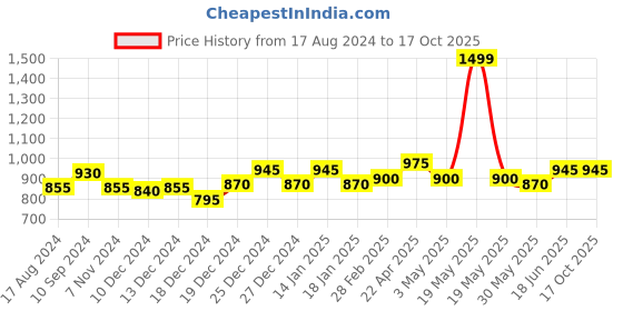 tatacliq.com SF Jeans by Pantaloons Pink Regular Fit Shirt sf jeans by pantaloons Price History Graph from 17 Aug 2024 to 16 Oct 2025