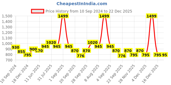 tatacliq.com SF Jeans by Pantaloons Pink Regular Fit Shirt sf jeans by pantaloons Price History Graph from 10 Sep 2024 to 22 Dec 2025