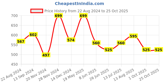 tatacliq.com SF Jeans by Pantaloons Pirate Black Cotton Slim Fit Printed T-Shirt sf jeans by pantaloons Price History Graph from 22 Aug 2024 to 25 Oct 2025