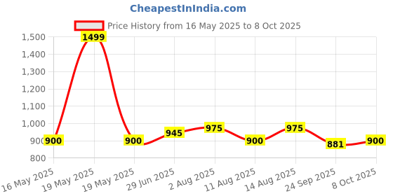 tatacliq.com SF Jeans by Pantaloons Pirate Black Cotton Slim Fit Striped Shirt sf jeans by pantaloons Price History Graph from 16 May 2025 to 8 Oct 2025