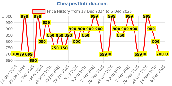 tatacliq.com Sf Jeans By Pantaloons Purple Cotton Regular Fit Texture Sweatshirt sf jeans by pantaloons Price History Graph from 18 Dec 2024 to 5 Dec 2025