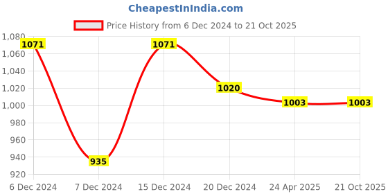tatacliq.com SF Jeans by Pantaloons Purple Printed Shirt sf jeans by pantaloons Price History Graph from 6 Dec 2024 to 20 Oct 2025
