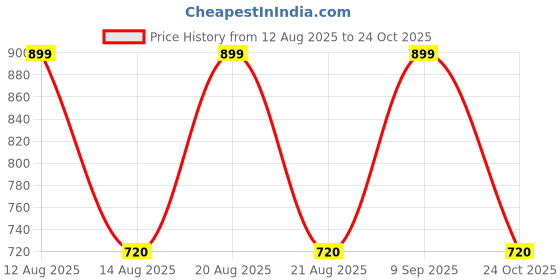 tatacliq.com Sf Jeans By Pantaloons Red & Black Cotton Slim Fit Colour Block Polo T-Shirt sf jeans by pantaloons Price History Graph from 12 Aug 2025 to 9 Sep 2025