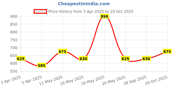 tatacliq.com Sf Jeans By Pantaloons Red Cotton Loose Fit Printed T-Shirt sf jeans by pantaloons Price History Graph from 3 Apr 2025 to 20 Oct 2025