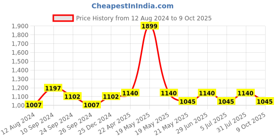 tatacliq.com Sf Jeans By Pantaloons Red Cotton Slim Fit Checks Shirt sf jeans by pantaloons Price History Graph from 12 Aug 2024 to 9 Oct 2025