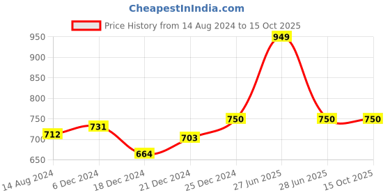 tatacliq.com SF Jeans by Pantaloons Red Cotton Slim Fit Printed Shorts sf jeans by pantaloons Price History Graph from 14 Aug 2024 to 14 Oct 2025