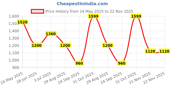 tatacliq.com Sf Jeans By Pantaloons Red Regular Fit Hooded Sweatshirt sf jeans by pantaloons Price History Graph from 24 May 2025 to 22 Nov 2025