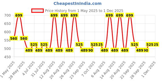 tatacliq.com SF Jeans by Pantaloons RedShirt sf jeans by pantaloons Price History Graph from 1 May 2025 to 1 Dec 2025