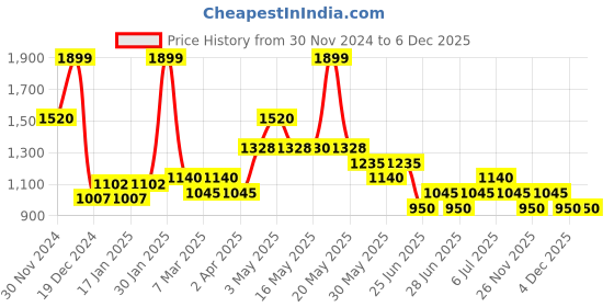 tatacliq.com SF Jeans by Pantaloons Rinse Black Cotton Plain Jeans sf jeans by pantaloons Price History Graph from 30 Nov 2024 to 4 Dec 2025
