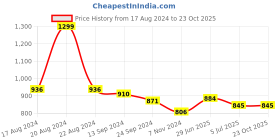 tatacliq.com SF Jeans by Pantaloons Rust Cotton Slim Fit Checks Shirt sf jeans by pantaloons Price History Graph from 17 Aug 2024 to 22 Oct 2025
