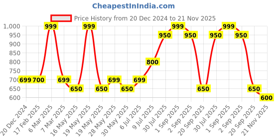 tatacliq.com SF Jeans by Pantaloons Sage Green Cotton Slim Fit Printed Shorts sf jeans by pantaloons Price History Graph from 20 Dec 2024 to 21 Nov 2025