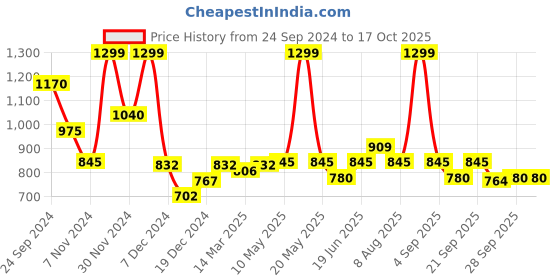 tatacliq.com SF Jeans by Pantaloons Sage Green Self Pattern Crop Shirt sf jeans by pantaloons Price History Graph from 24 Sep 2024 to 15 Oct 2025