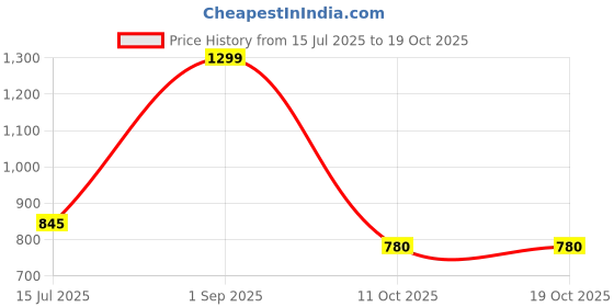 tatacliq.com SF Jeans by Pantaloons Sage Green Self Pattern Crop Shirt sf jeans by pantaloons Price History Graph from 15 Jul 2025 to 18 Oct 2025