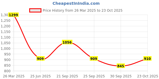 tatacliq.com sf jeans by pantaloons SF High-Rise Jeans by Pantaloons Black Plain High-Rise Jeans sf jeans by pantaloons Price History Graph from 26 Mar 2025 to 23 Oct 2025