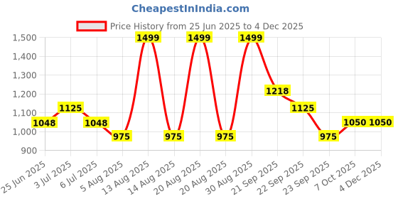 tatacliq.com SF Jeans by Pantaloons Star White Jeans sf jeans by pantaloons Price History Graph from 25 Jun 2025 to 2 Dec 2025
