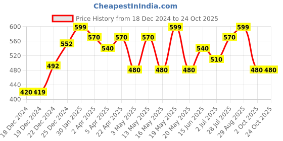 tatacliq.com SF Jeans by Pantaloons Steel Grey Cotton Slim fit T-Shirts sf jeans by pantaloons Price History Graph from 18 Dec 2024 to 23 Oct 2025