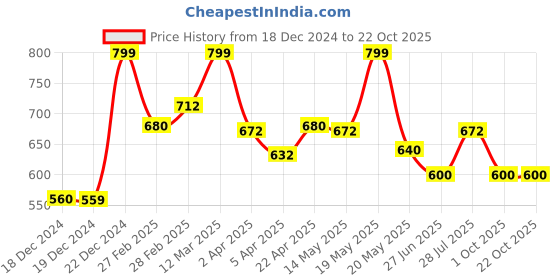 tatacliq.com SF Jeans by Pantaloons Steel Grey Cotton Slim fit T-Shirts sf jeans by pantaloons Price History Graph from 18 Dec 2024 to 21 Oct 2025