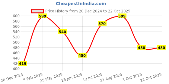 tatacliq.com SF Jeans by Pantaloons Steel Grey Cotton Slim fit T-Shirts sf jeans by pantaloons Price History Graph from 20 Dec 2024 to 22 Oct 2025