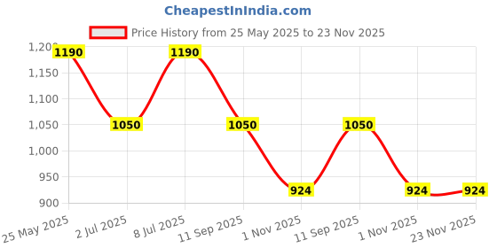 tatacliq.com SF Jeans by Pantaloons Tint Blue Slim Fit Lightly Washed Jeans sf jeans by pantaloons Price History Graph from 25 May 2025 to 22 Nov 2025