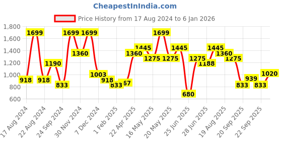 tatacliq.com SF Jeans by Pantaloons Urban Red Cotton Chequered Crop Shirt sf jeans by pantaloons Price History Graph from 17 Aug 2024 to 3 Jan 2026