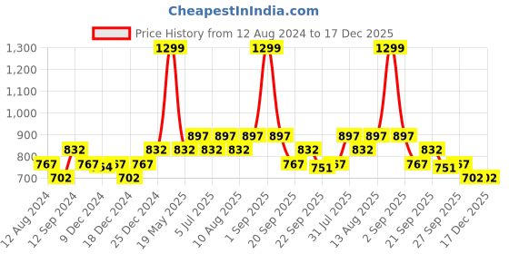 tatacliq.com SF Jeans by Pantaloons White & Black Cotton Chequered Shirt sf jeans by pantaloons Price History Graph from 12 Aug 2024 to 17 Dec 2025