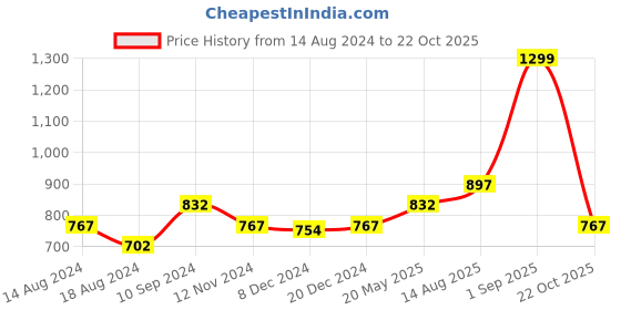 tatacliq.com SF Jeans by Pantaloons White & Black Cotton Chequered Shirt sf jeans by pantaloons Price History Graph from 14 Aug 2024 to 22 Oct 2025