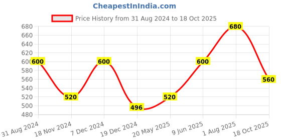 tatacliq.com SF Jeans by Pantaloons White & Blue Cotton Regular Fit Printed T-Shirt sf jeans by pantaloons Price History Graph from 31 Aug 2024 to 18 Oct 2025
